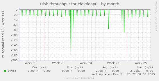 Disk throughput for /dev/loop0