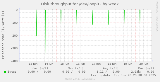 Disk throughput for /dev/loop0