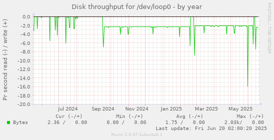 Disk throughput for /dev/loop0