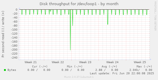 Disk throughput for /dev/loop1