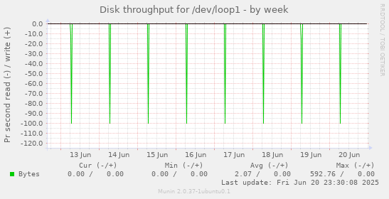 Disk throughput for /dev/loop1