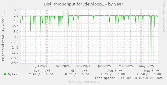 Disk throughput for /dev/loop1