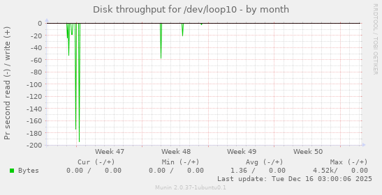 Disk throughput for /dev/loop10