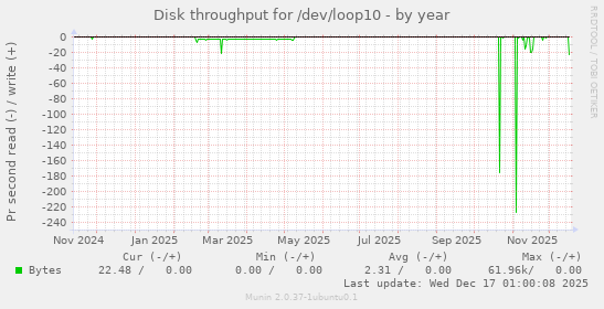 Disk throughput for /dev/loop10