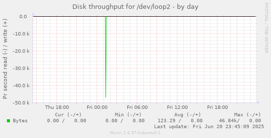 Disk throughput for /dev/loop2