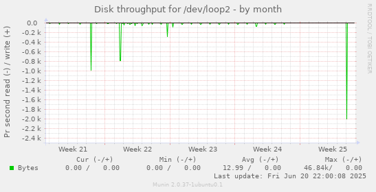 Disk throughput for /dev/loop2