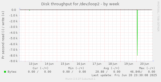 Disk throughput for /dev/loop2
