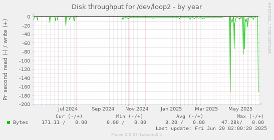 Disk throughput for /dev/loop2