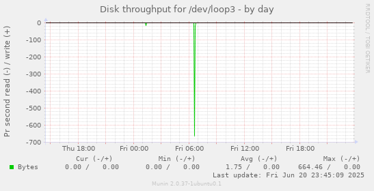 Disk throughput for /dev/loop3