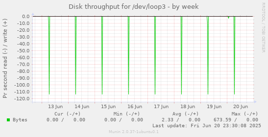 Disk throughput for /dev/loop3