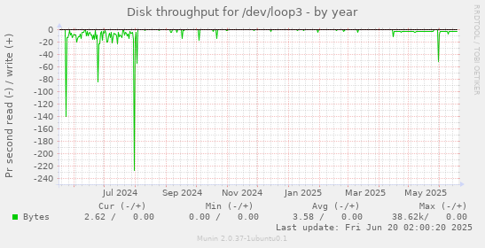 Disk throughput for /dev/loop3
