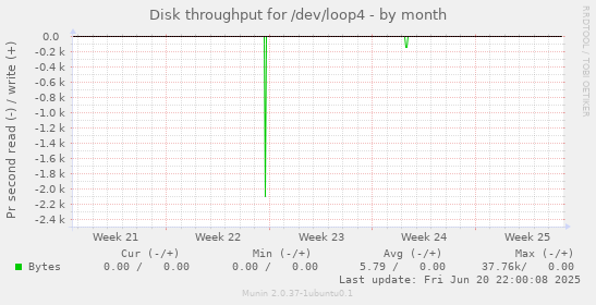 Disk throughput for /dev/loop4