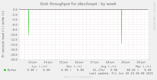 Disk throughput for /dev/loop4