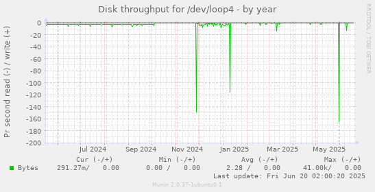 Disk throughput for /dev/loop4