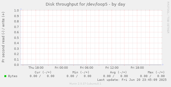 Disk throughput for /dev/loop5