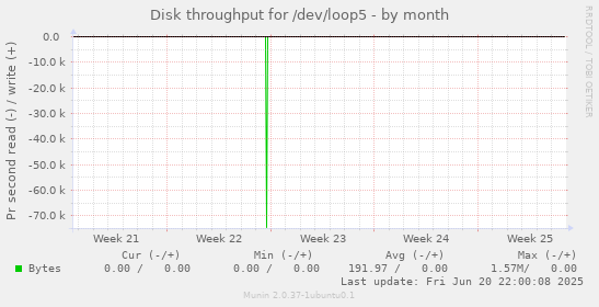 Disk throughput for /dev/loop5