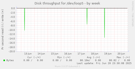 Disk throughput for /dev/loop5