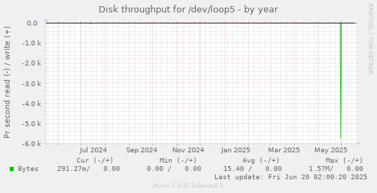 Disk throughput for /dev/loop5