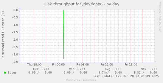 Disk throughput for /dev/loop6