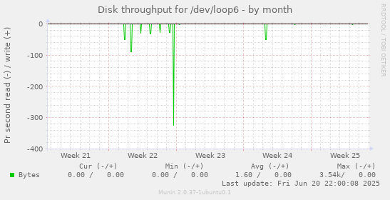Disk throughput for /dev/loop6