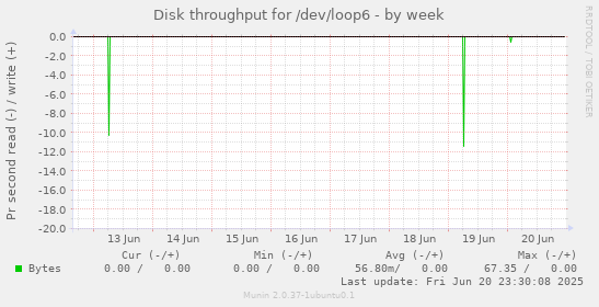 Disk throughput for /dev/loop6