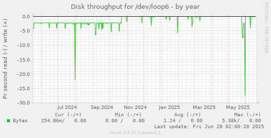 Disk throughput for /dev/loop6