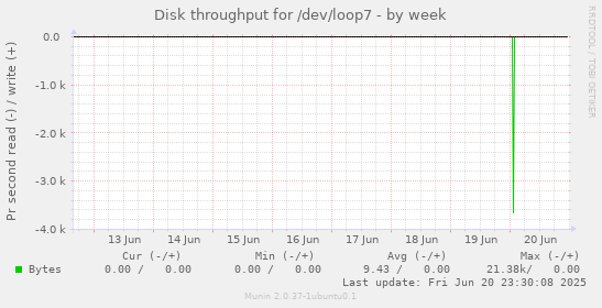Disk throughput for /dev/loop7