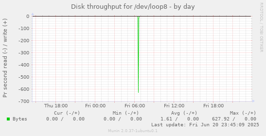 Disk throughput for /dev/loop8
