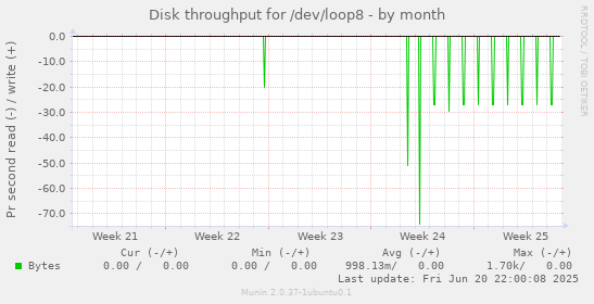 Disk throughput for /dev/loop8