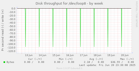 Disk throughput for /dev/loop8