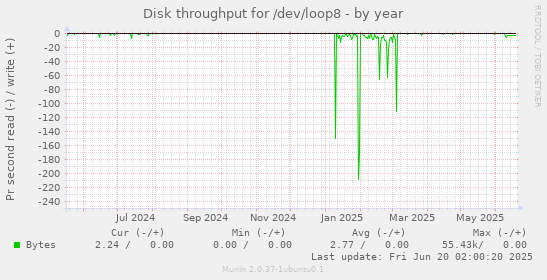 Disk throughput for /dev/loop8