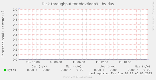 Disk throughput for /dev/loop9