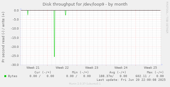 Disk throughput for /dev/loop9