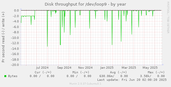 Disk throughput for /dev/loop9