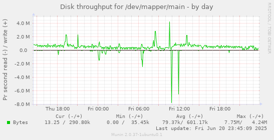 Disk throughput for /dev/mapper/main