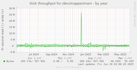 Disk throughput for /dev/mapper/main