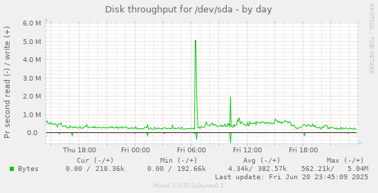 Disk throughput for /dev/sda