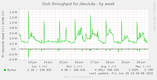 Disk throughput for /dev/sda