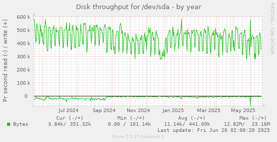 Disk throughput for /dev/sda