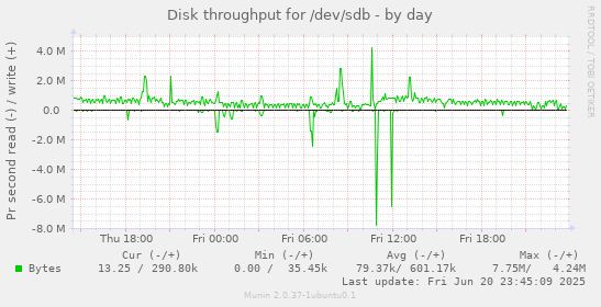 Disk throughput for /dev/sdb