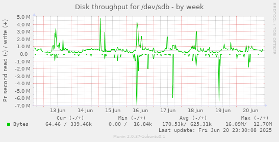 Disk throughput for /dev/sdb