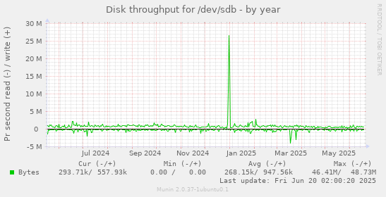 Disk throughput for /dev/sdb