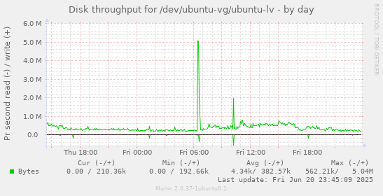 Disk throughput for /dev/ubuntu-vg/ubuntu-lv