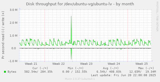 Disk throughput for /dev/ubuntu-vg/ubuntu-lv