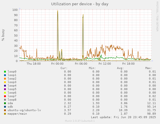 Utilization per device