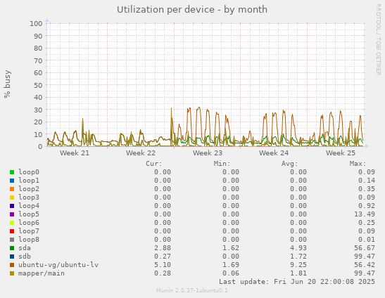 Utilization per device