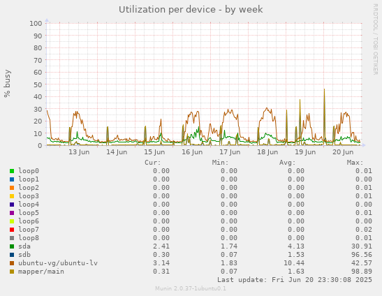 Utilization per device