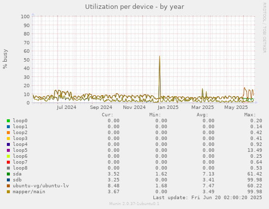 Utilization per device
