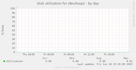 Disk utilization for /dev/loop2