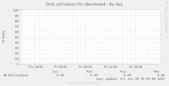 Disk utilization for /dev/loop4